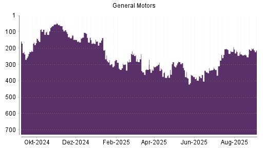 BOTSI®-Advisor Hochstufung General Motors von Rang 346 auf Rang 342