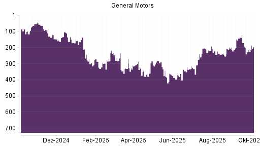 BOTSI®-Advisor Hochstufung General Motors von Rang 213 auf ...