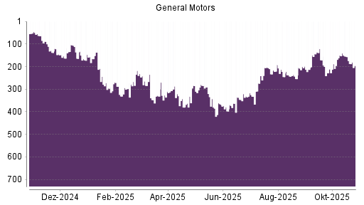 BOTSI®-Advisor Hochstufung General Motors von Rang 254 auf ...