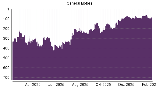 BOTSI®-Advisor Abstufung General Motors von Rang 71 auf ...