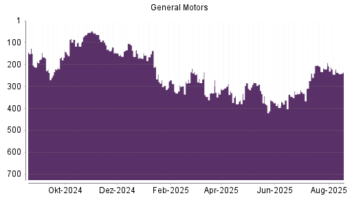 BOTSI®-Advisor Abstufung General Motors von Rang 192 auf ...