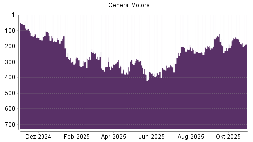 BOTSI®-Advisor Hochstufung General Motors von Rang 254 auf ...