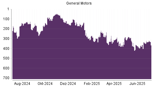 BOTSI®-Advisor Abstufung General Motors von Rang 331 auf ...