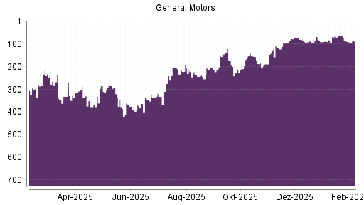 BOTSI®-Advisor Abstufung General Motors von Rang 270 auf ...