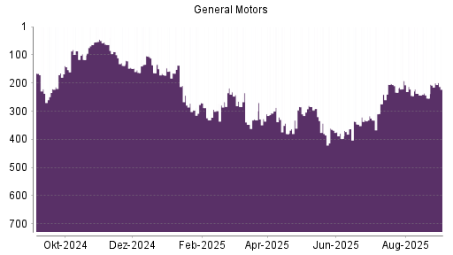 BOTSI®-Advisor Hochstufung General Motors von Rang 281 auf Rang 238