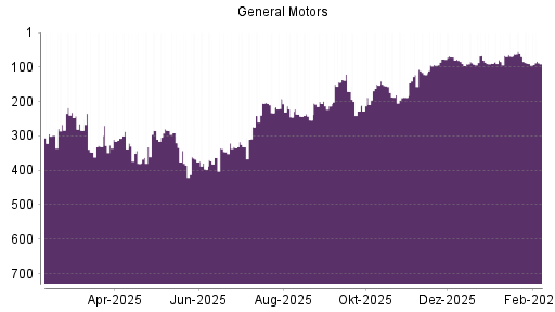 BOTSI®-Advisor Abstufung General Motors von Rang 150 auf ...