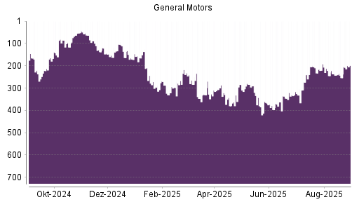 BOTSI®-Advisor Abstufung General Motors von Rang 259 auf Rang 280