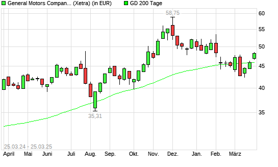 General Motors-Aktie über 200-Tage-Linie