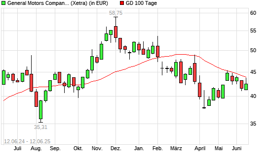 General Motors-Aktie über 100-Tage-Linie