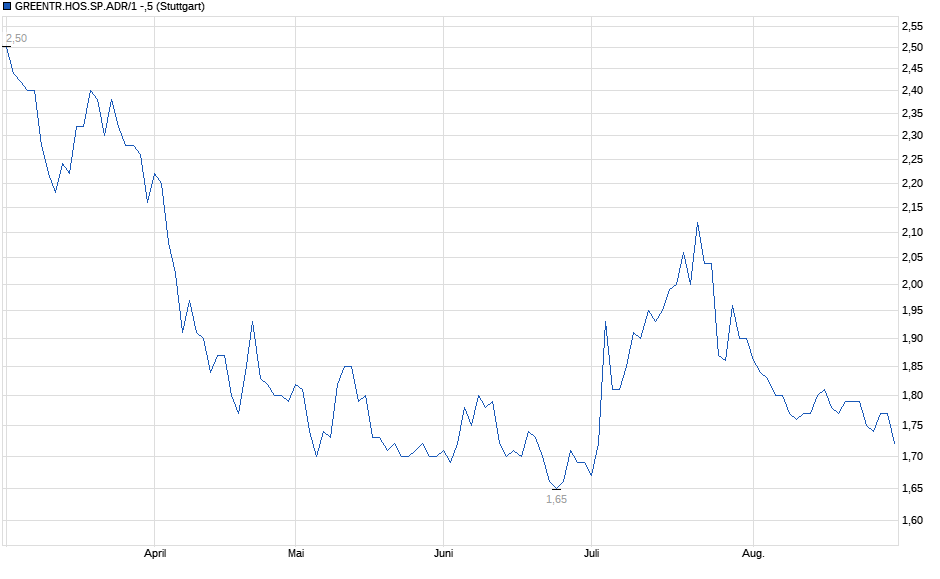 Chart