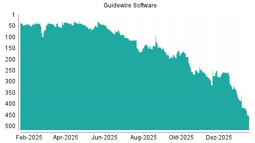 BOTSI®-Advisor Abstufung Guidewire Software von Rang 416 auf ...