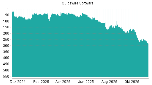BOTSI®-Advisor Hochstufung Guidewire Software von Rang 180 auf ...