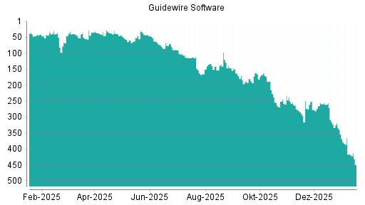 BOTSI®-Advisor Abstufung Guidewire Software von Rang 308 auf ...