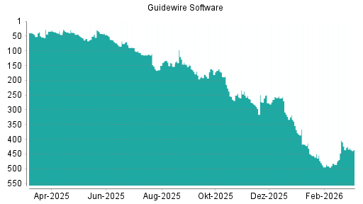 BOTSI®-Advisor Abstufung Guidewire Software von Rang 404 auf ...