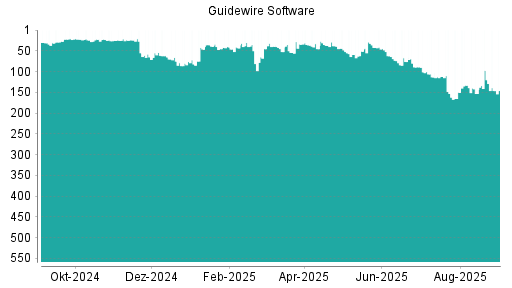 BOTSI®-Advisor Hochstufung Guidewire Software von Rang 113 auf ...