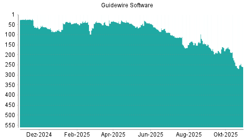 BOTSI®-Advisor Abstufung Guidewire Software von Rang 237 auf ...