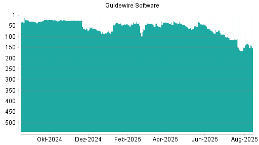 BOTSI®-Advisor Abstufung Guidewire Software von Rang 133 auf ...
