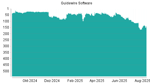 BOTSI®-Advisor Hochstufung Guidewire Software von Rang 150 auf ...