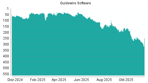 BOTSI®-Advisor Hochstufung Guidewire Software von Rang 281 auf ...