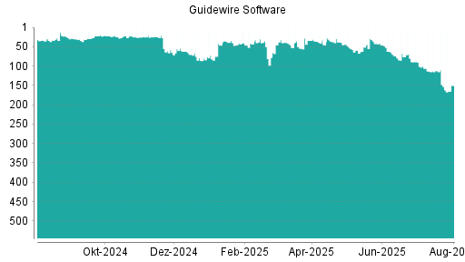 BOTSI®-Advisor Hochstufung Guidewire Software von Rang 153 auf ...