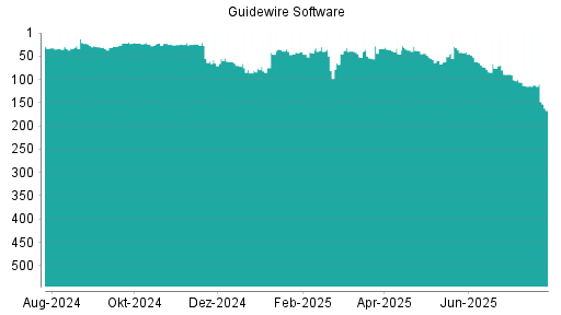 BOTSI®-Advisor Abstufung Guidewire Software von Rang 112 auf ...