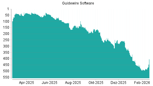 BOTSI®-Advisor Hochstufung Guidewire Software von Rang 486 auf ...