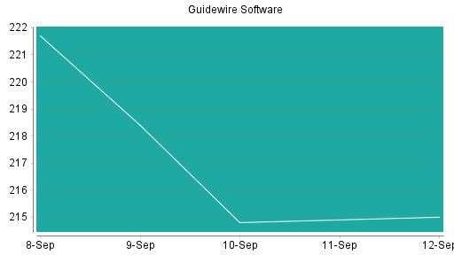 BOTSI®-Advisor Abstufung Guidewire Software von Rang 80 auf ...