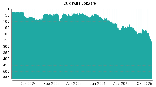 BOTSI®-Advisor Abstufung Guidewire Software von Rang 188 auf ...