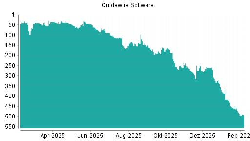 BOTSI®-Advisor belässt Guidewire Software weiter auf ...