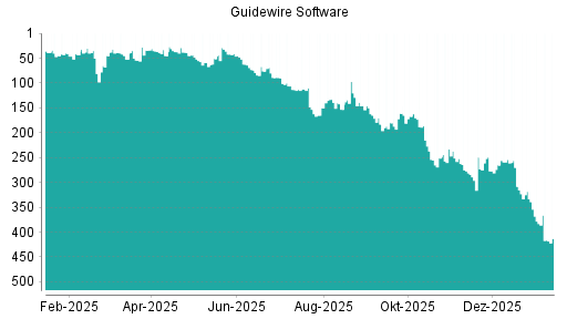 BOTSI®-Advisor Abstufung Guidewire Software von Rang 378 auf ...