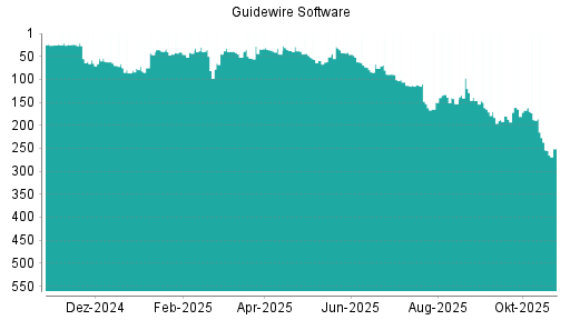 BOTSI®-Advisor Abstufung Guidewire Software von Rang 237 auf ...