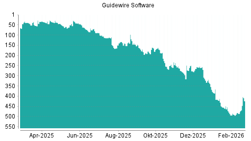 BOTSI®-Advisor Hochstufung Guidewire Software von Rang 265 auf ...