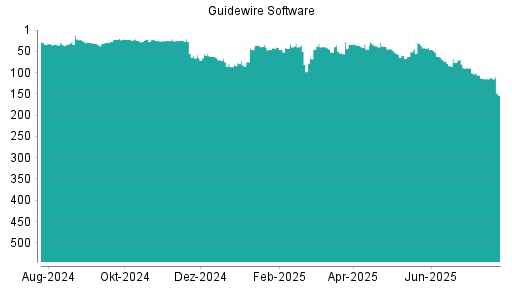 BOTSI®-Advisor Hochstufung Guidewire Software von Rang 51 auf ...