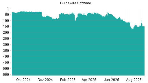 BOTSI®-Advisor Abstufung Guidewire Software von Rang 97 auf ...