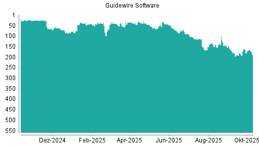 BOTSI®-Advisor Hochstufung Guidewire Software von Rang 150 auf ... BOTSI®-Advisor Hochstufung Guidewire Software von Rang 150 auf ...
