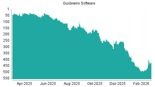 BOTSI®-Advisor Hochstufung Guidewire Software von Rang 251 auf ...