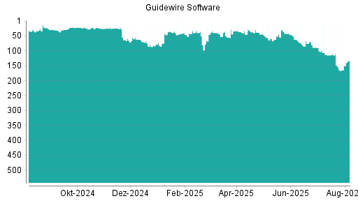 BOTSI®-Advisor Abstufung Guidewire Software von Rang 41 auf ...