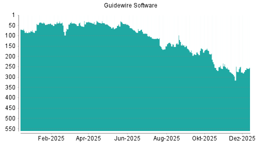 BOTSI®-Advisor Hochstufung Guidewire Software von Rang 180 auf ...