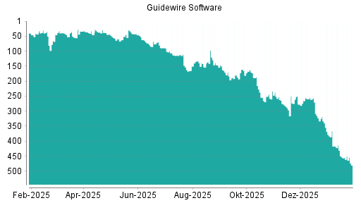 BOTSI®-Advisor belässt Guidewire Software weiter auf ...