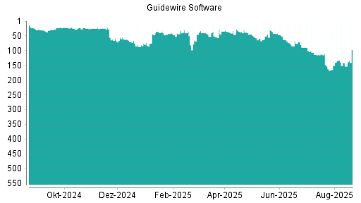 BOTSI®-Advisor Hochstufung Guidewire Software von Rang 153 auf ...