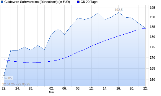 Guidewire Software-Aktie unter 20-Tage-Linie