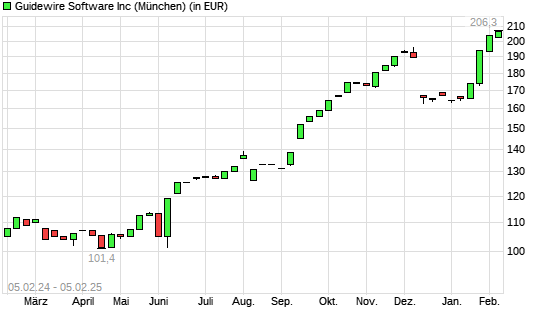 Guidewire Software-Aktie mit neuem All-Time-High