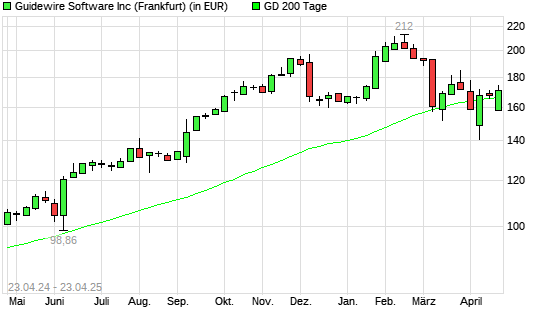 Guidewire Software-Aktie unter 200-Tage-Linie