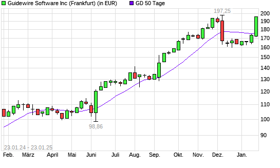 Guidewire Software-Aktie über 50-Tage-Linie