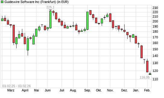 Guidewire Software-Aktie mit neuem 12-Monats-Tief