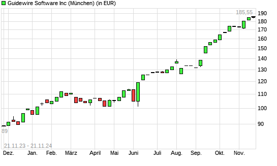 Guidewire Software-Aktie mit neuem All-Time-High
