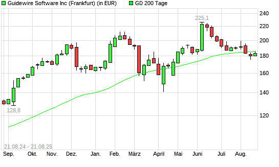 Guidewire Software-Aktie über 200-Tage-Linie