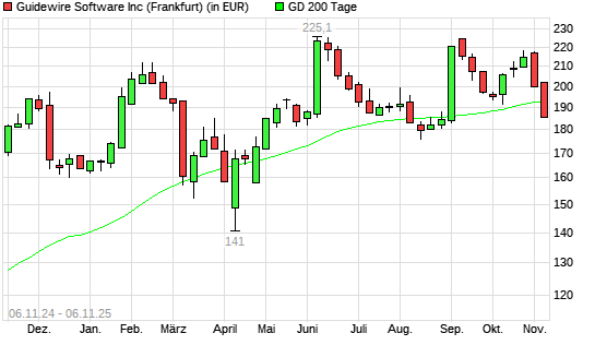Guidewire Software-Aktie unter 200-Tage-Linie