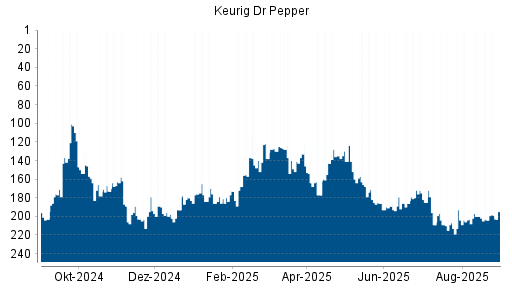 BOTSI®-Advisor Hochstufung Keurig Dr Pepper von Rang 149 auf ...