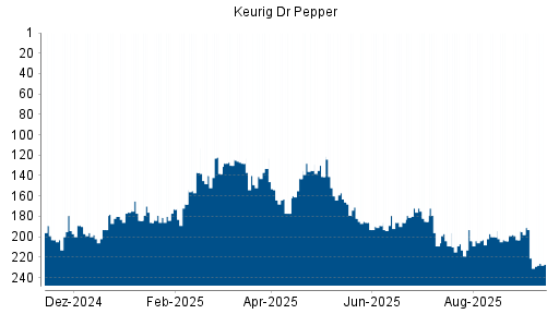 BOTSI®-Advisor Hochstufung Keurig Dr Pepper von Rang 173 auf ...